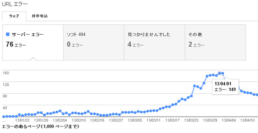 ウェブマスターツールの503エラーのグラフ曲線