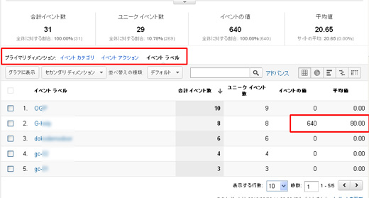 Googleアナリティクスイベントの上位データ