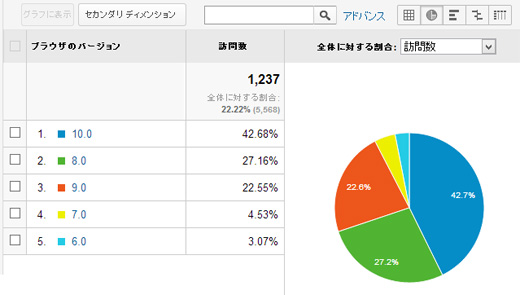 GoogleアナリティクスのIEバージョン比率円グラフ