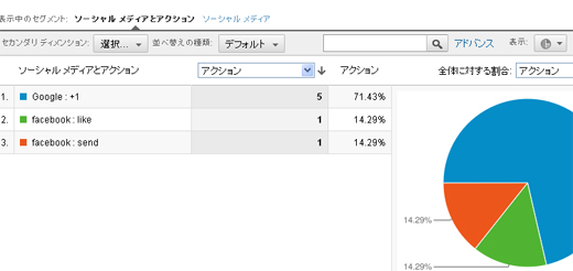 Googleアナリティクスのソーシャル＞ページ
