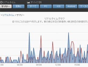 User Local スマートフォン解析のリアルタイムサマリー