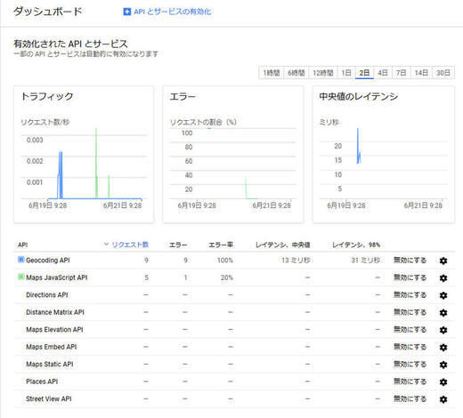 Google Cloud Platfromのダッシュボード