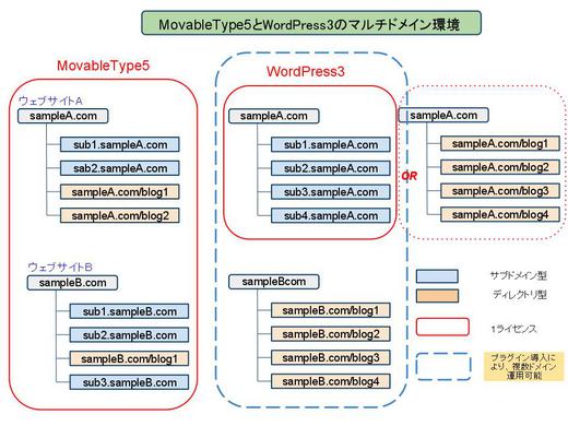 MovableType5とWordPress3のマルチドメイン環境