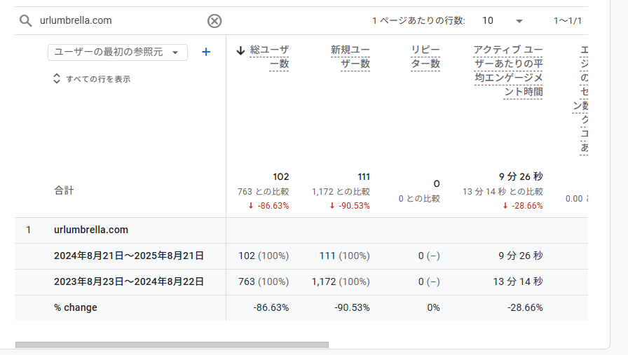 GA4のリファラースパム「urlumbrella.com」の年間比較数