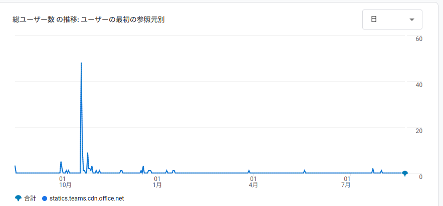 GA4の参照元(リファラー)「statics.teams.cdn.office.net」
