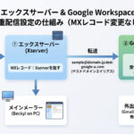 Google Workspaceのメール転送設定