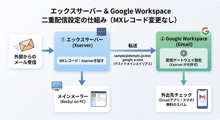 Google Workspaceのメール転送設定